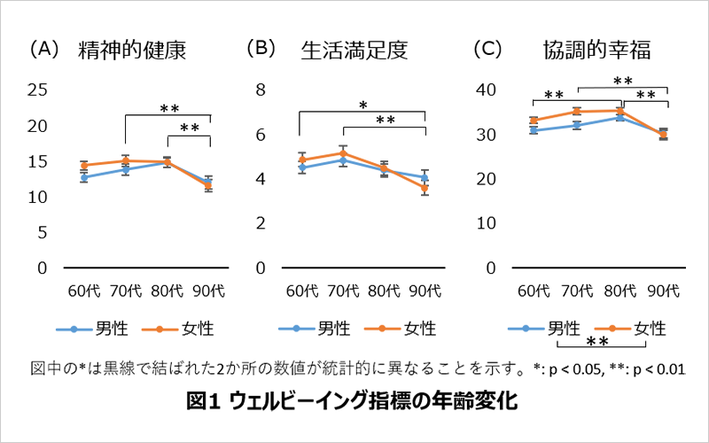 「人生100年時代」におけるご高齢者のウェルビーイングの年代による変化について日本老年行動科学会第25回青森大会にて発表