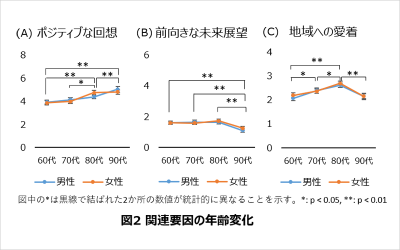 「人生100年時代」におけるご高齢者のウェルビーイングの年代による変化について日本老年行動科学会第25回青森大会にて発表