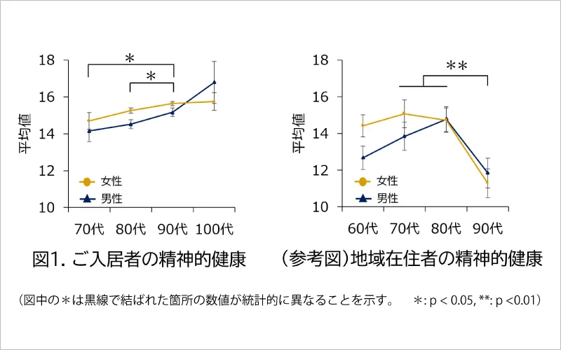 ベネッセの有料老人ホームのご入居者は「年代が上がるほど、QOLが高い」ことを示唆