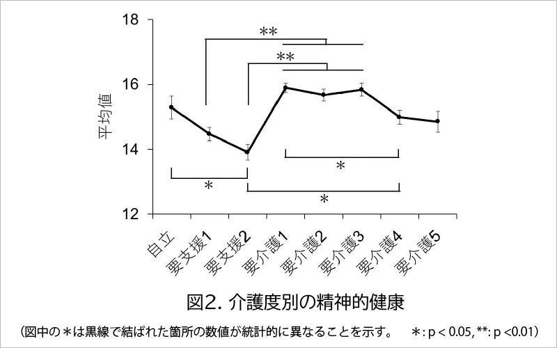 ベネッセの有料老人ホームのご入居者は「年代が上がるほど、QOLが高い」ことを示唆