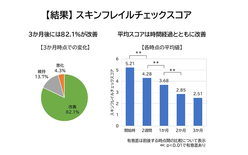 スキンケアの実践により肌状態改善が改善し、スキンフレイルチェックスコアが低下