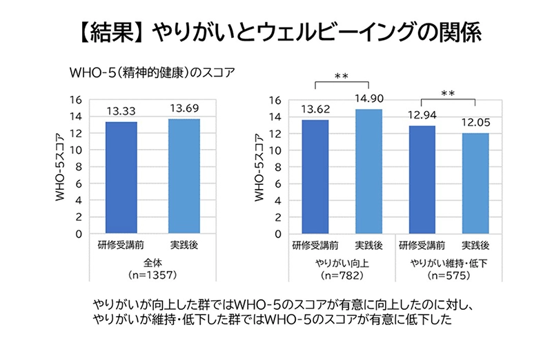 スキンケアの実践を通してやりがいが向上したスタッフはWHO-5のスコアが上昇