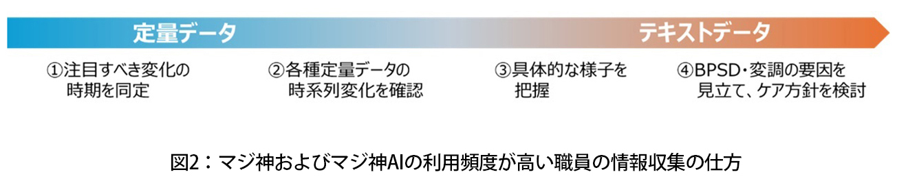 図2：マジ神およびマジ神AIの利用頻度が高い職員の情報収集の仕方
