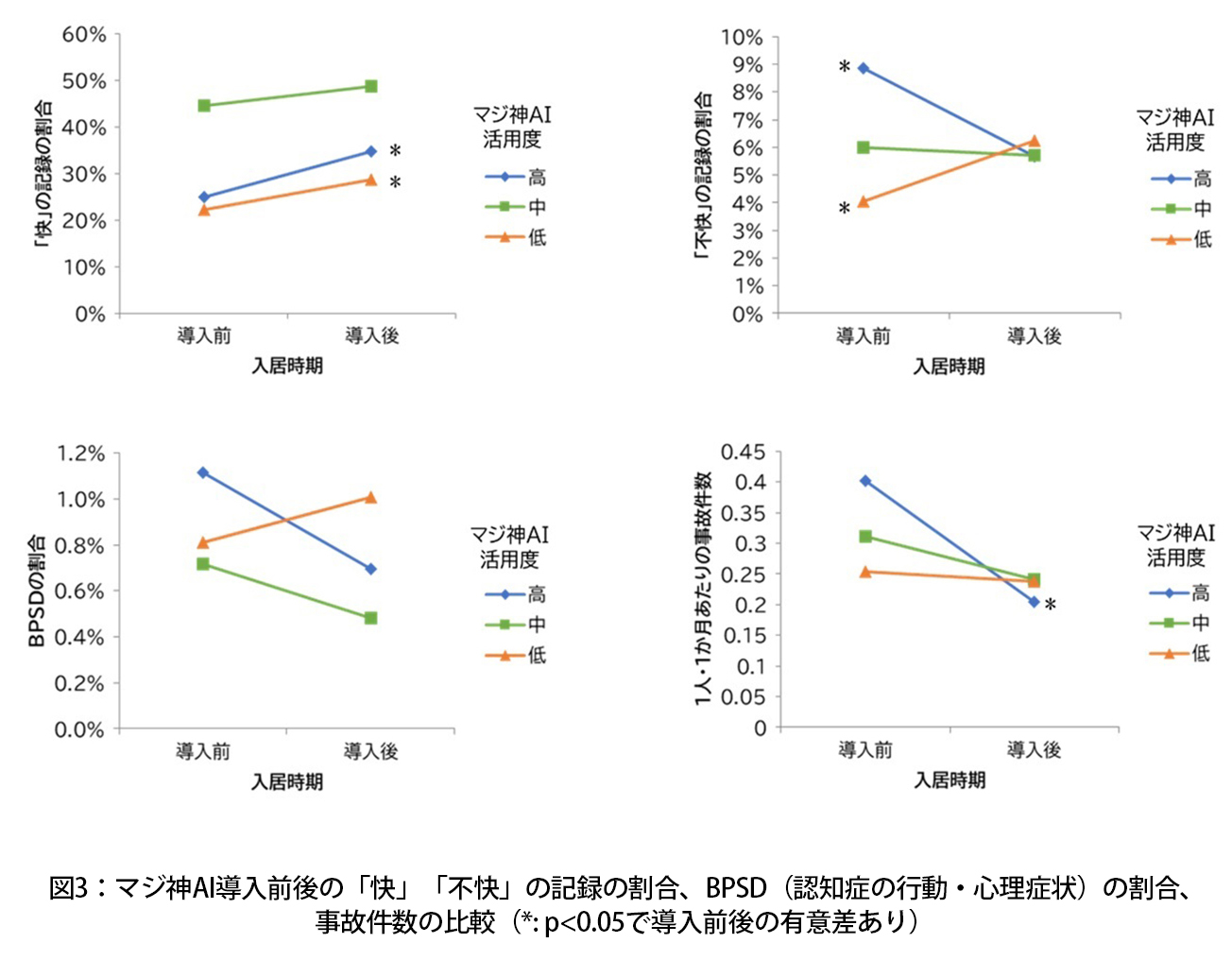 図3：マジ神AI導入前後の「快」「不快」の記録の割合、BPSD（認知症の行動・心理症状）の割合、事故件数の比較（*: p<0.05で導入前後の有意差あり）
