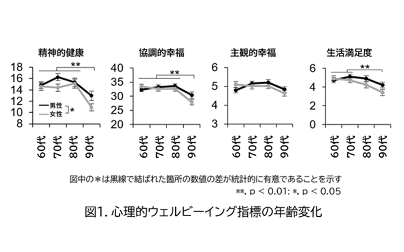 地域在住高齢者のウェルビーイングの年代による変化について日本老年行動科学会第27回札幌大会にて発表