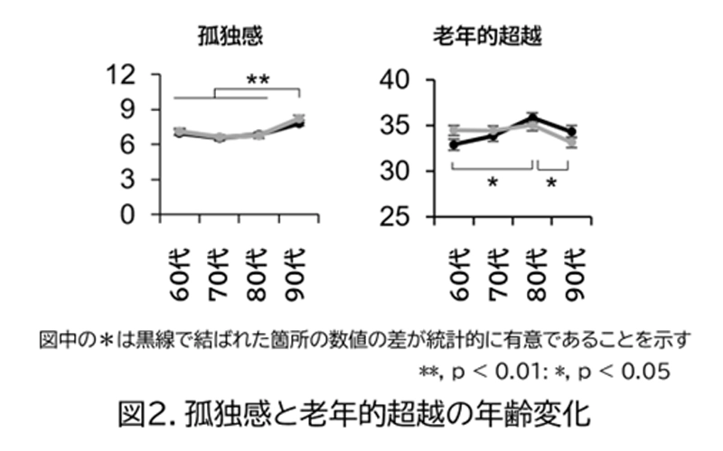 地域在住高齢者のウェルビーイングの年代による変化について日本老年行動科学会第27回札幌大会にて発表