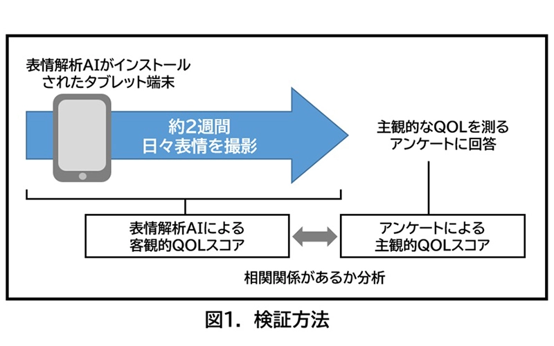 表情解析AIにより有料老人ホームで働くスタッフのQOLの一端を把握できる可能性を示唆