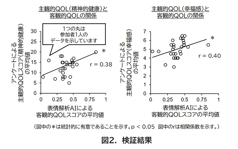 表情解析AIにより有料老人ホームで働くスタッフのQOLの一端を把握できる可能性を示唆