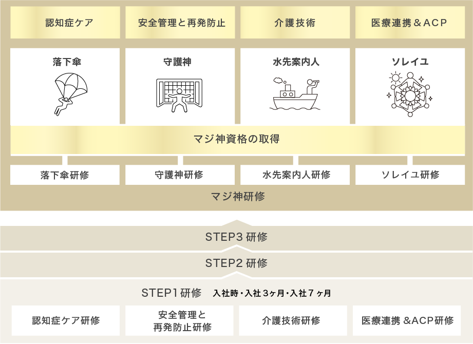 認知症ケア研修・安全管理と自己の再発防止研修・介護技術研修