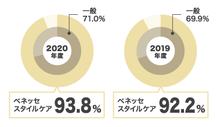 2020年度：一般71.0%、ベネッセスタイルケア93.8%、2019年度：一般69.9%、ベネッセスタイルケア92.2%