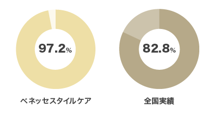 2020年度：一般71.0%、ベネッセスタイルケア93.8%、2019年度：一般69.9%、ベネッセスタイルケア92.2%