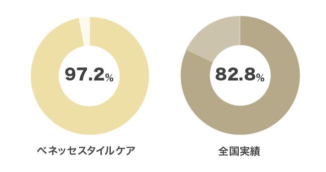 ベネッセスタイルケア97.2%、全国実績82.8%