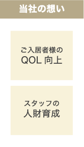 当社の想い：スタッフの人材育成・ご入居者のQOL工場→見守り