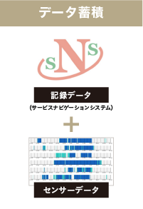 データ蓄積：記録データ（サービスナビゲーションシステム）・センサーデータ