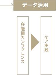 データ活用：「マジ神」AIによって解析された情報をスタッフが確認。認知症ケアや事故の再発防止などの課題にアプローチすることができ、ご入居者様のQOL工場やスタッフの人材育成につながっていく。